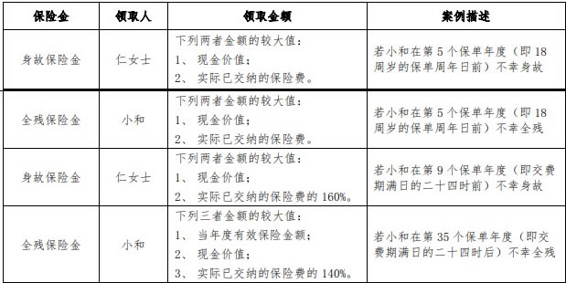 招商仁和和燚荣耀终身寿险(分红型)条款测评,产品优点+利益演示