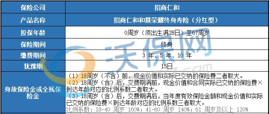 招商仁和和燚荣耀终身寿险(分红型)条款测评,产品优点+利益演示