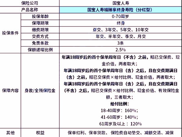 国宝人寿福臻享终身寿险(分红型)条款分析，10年交养老钱现金价值案例