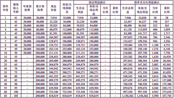 国宝人寿福臻享终身寿险(分红型)条款分析，10年交养老钱现金价值案例