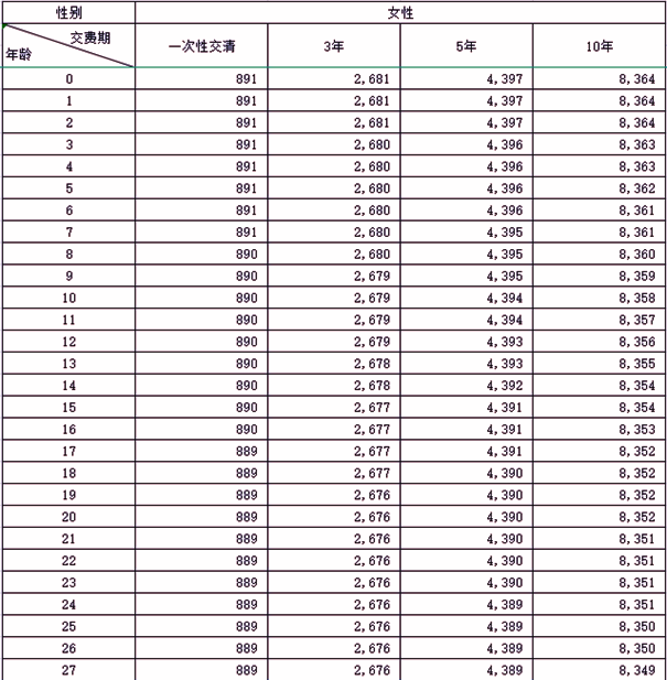 国宝人寿福臻享终身寿险(分红型)条款分析，10年交养老钱现金价值案例