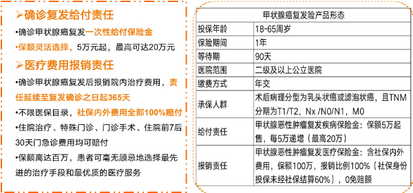 甲状腺复发险多少钱一年啊？甲状腺复发险在哪里买？