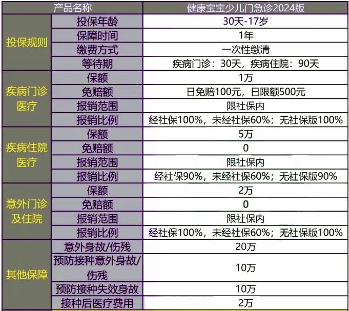 少儿门诊医疗保险怎么报销，少儿门诊医疗保险在哪买？