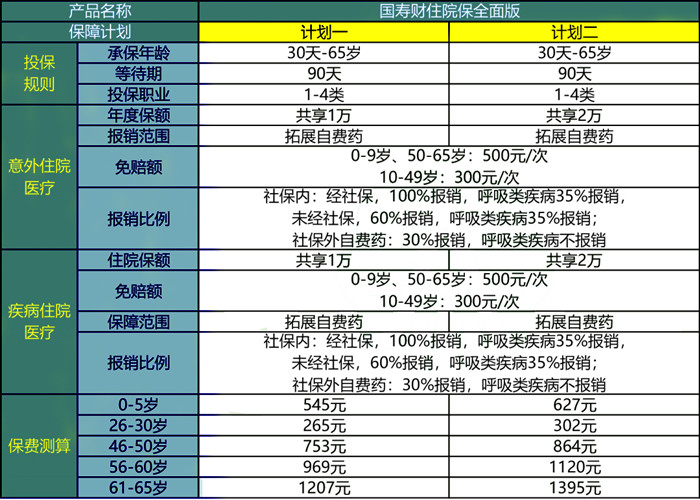 中国人寿小额医疗险有哪些?中国人寿小额医疗险一年多少钱?