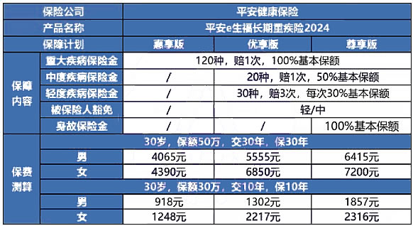 中国平安重疾险产品推荐，中国平安重疾险保费多少?