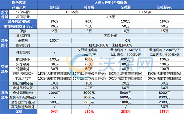 100元人身意外险怎么买，100元的人身意外险住院报销多少