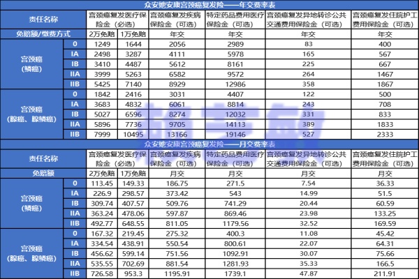 众安她安康宫颈癌复发/转移医疗险多少钱一年？价格表+专业测评