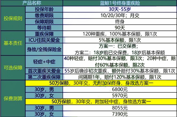 太平洋重疾险多少一年?太平洋重疾险各年龄交费表