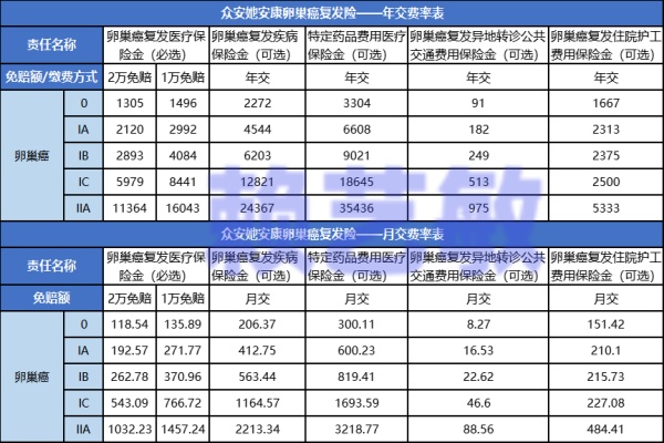 众安她安康卵巢癌复发/转移保险多少钱一年？价格表+最新介绍