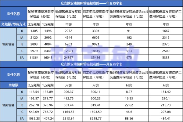 众安她安康输卵管癌防复发/转移保险多少钱一年？价格表+产品特色