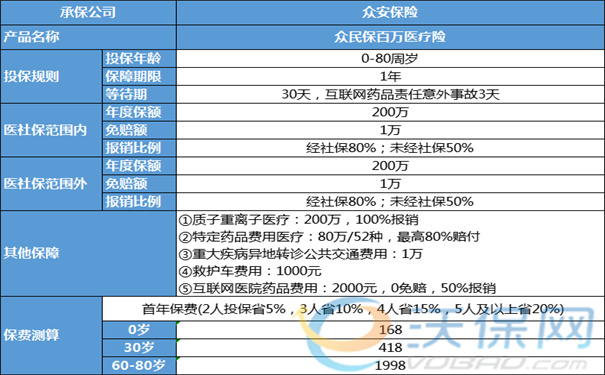 百万医疗险可以带病投保吗？能带病投保的医疗险有哪些