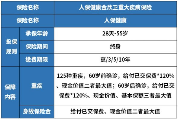 人保重疾险产品有哪些?中国人保重疾险一年交多少钱?