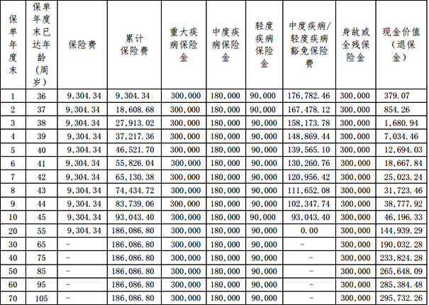 和谐健康放大镜重疾险(优享版)产品介绍，投保案例分析+费率表+优缺点