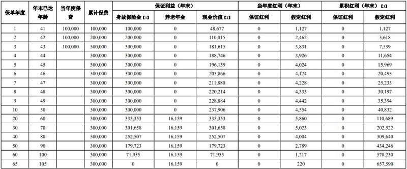 横琴宏利年年养老年金保险(分红型)怎么样?条款测评+现金价值表