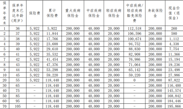 和谐福有呵护重疾险产品介绍，投保案例分析+费率表+优缺点