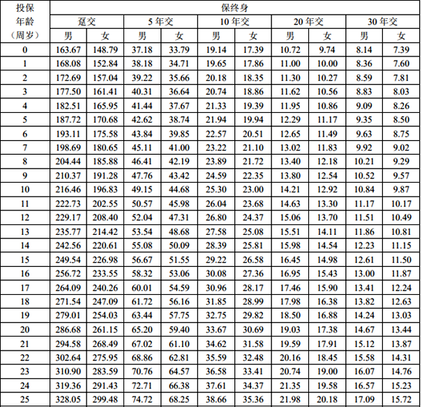 和谐福有呵护重疾险产品介绍，投保案例分析+费率表+优缺点