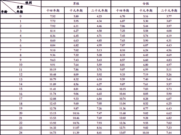 君龙健康一生重疾险(互联网)产品介绍，投保案例分析+费率表+优缺点