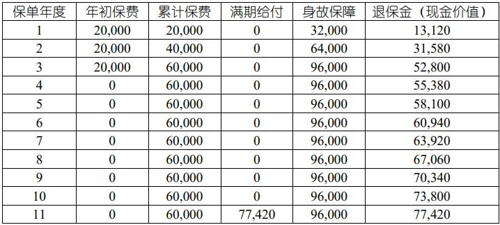 国寿福享E泰两全保险(互联网专属)条款测评,产品介绍+现金价值