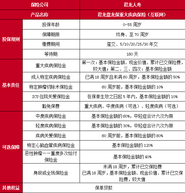 君龙盘龙保重疾险(互联网)条款分析，投保案例分析+费率表+优缺点