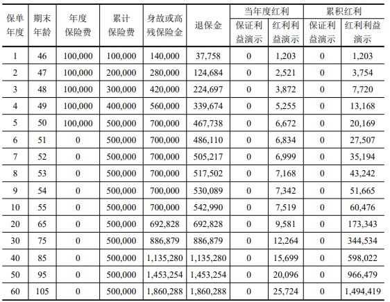 中银三星中银尊享世家终身寿险(分红型)条款,怎么样+收益测算