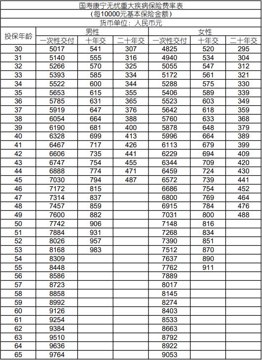 中国人寿重疾险年交多少钱?中国人寿重疾险保险价格表
