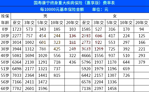 中国人寿重疾险年交多少钱?中国人寿重疾险保险价格表