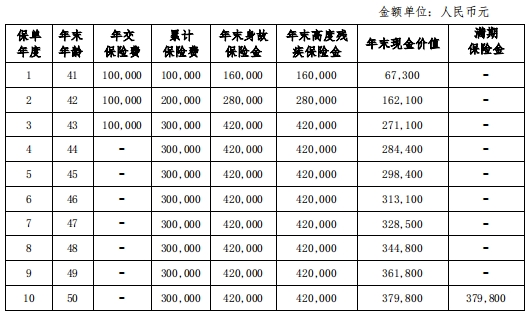 北京人寿京富稳赢B款两全保险怎么样？收益演示+现金价值