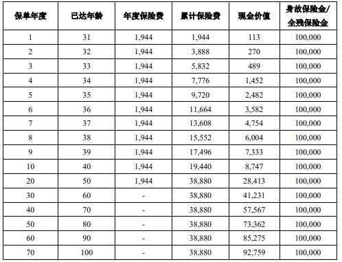 中意人寿一生保2024终身寿险怎么样？好吗？收益演示+现金价值