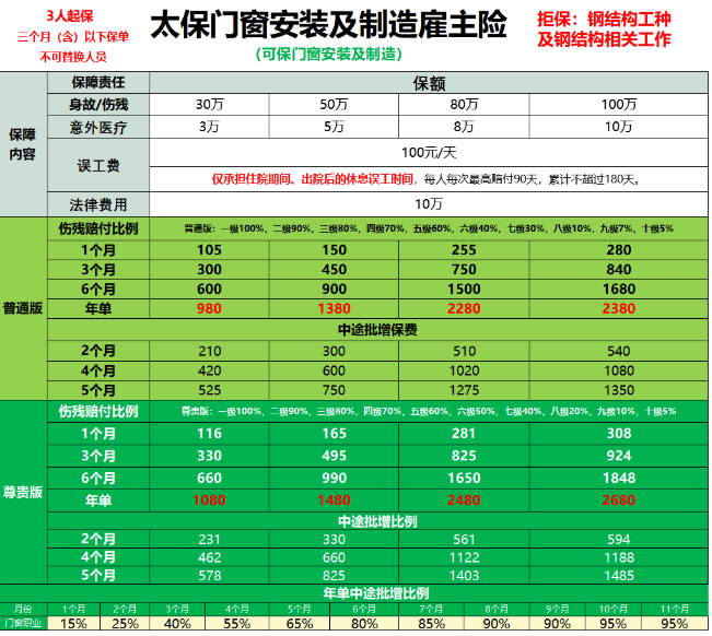 门窗安装工人属于几类职业？门窗安装工人可以买意外险吗