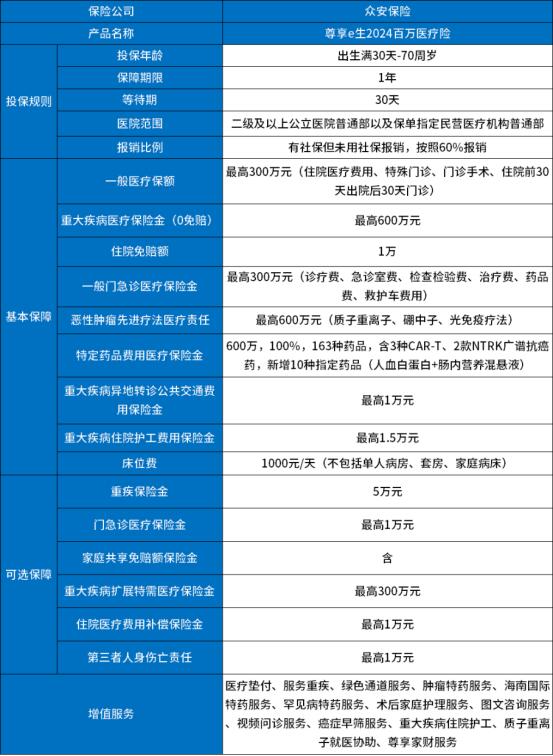 2024再穷也要买一份百万医疗险，百万医疗险和医保有什么区别？