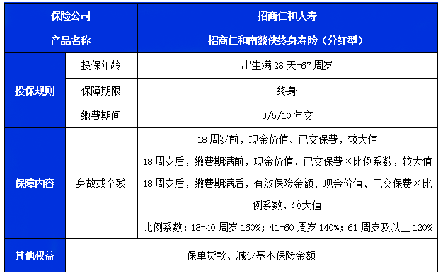 招商仁和南燚侠终身寿险（分红型）产品介绍，条款怎么样？收益