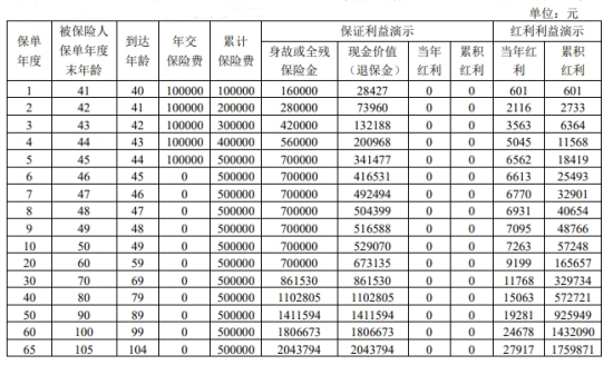 招商仁和南燚侠终身寿险（分红型）产品介绍，条款怎么样？收益