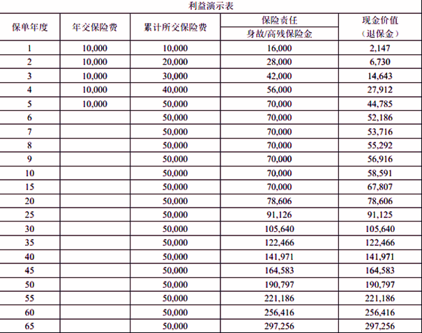 长生人寿长乐一号终身寿险保障如何？条款怎么样？现金价值高吗？