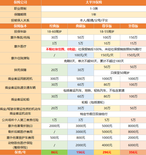 一年几百块享有百万身价的意外险靠谱吗？2024年意外险最推荐3款