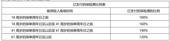 中韩乐鑫财富两全保险怎么样？产品介绍+3年交多少钱？现金价值