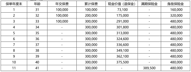 中韩乐鑫财富两全保险怎么样？产品介绍+3年交多少钱？现金价值