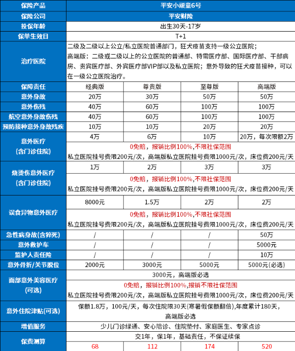 2024年夏季必备意外保障，成人/老人/小孩/等意外险 +产品价格表