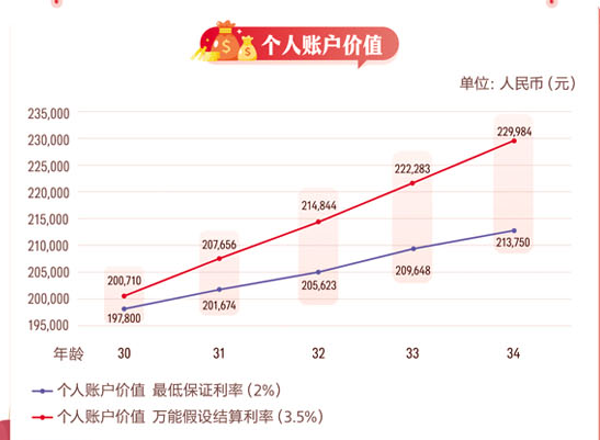 友邦利享宝两全保险（万能型）值得买吗？收益如何？账户价值表