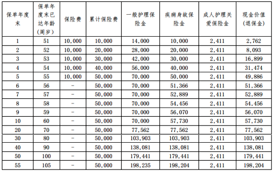 和谐财富一生K款终身护理保险产品介绍，投保案例分析+费率表+优缺点