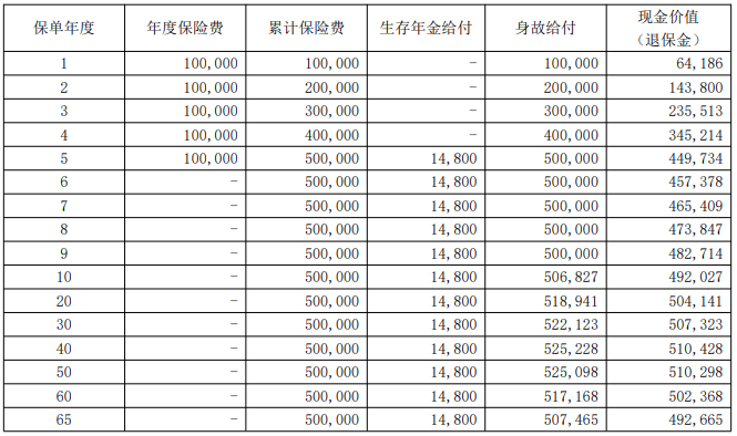 大家怡享年金保险产品介绍，附养老钱收益一览表+案例演示+特色