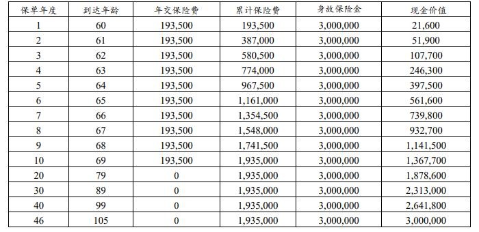 建信人寿尊享人生终身寿险怎么样？60岁投保现金价值演示！