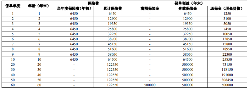 满期返还!人保寿险康宁嘉倍两全保险怎么样?收益好吗?现金价值