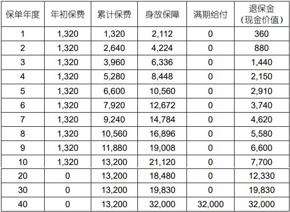 国寿爱无忧两全保险(庆典版)条款测评，在哪里买＋收益测算