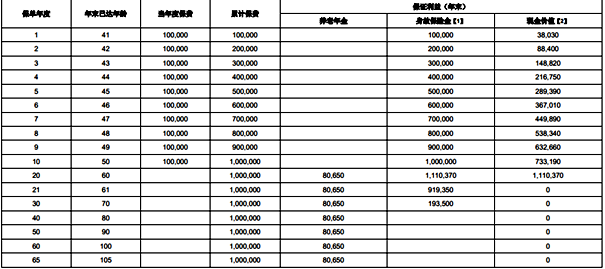 横琴臻享一生(龙腾版)养老年金保险条款，附交10年养老现金价值+特色