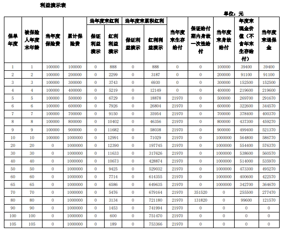 泰康幸福延年年金保险B款(分红型)条款测评,产品介绍+收益测算