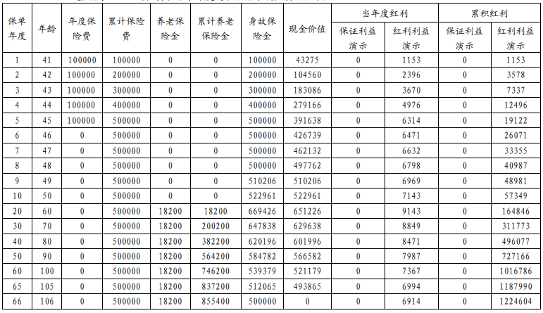 利安颐养金生养老年金保险(分红型)怎么样?收益演示+现金价值