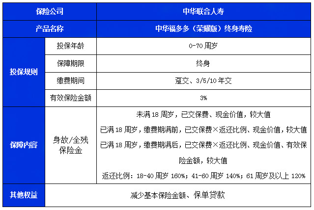 中华福多多(荣耀版)终身寿险怎么样?领多少钱?现金价值+案例