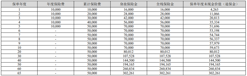 中华福多多(荣耀版)终身寿险怎么样?领多少钱?现金价值+案例