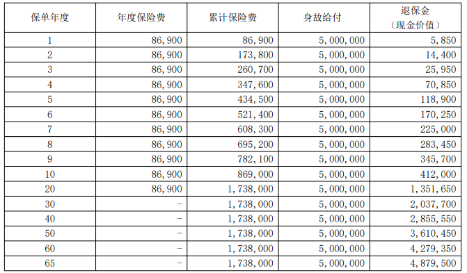 大家耀世传家(卓越版)终身寿险怎么样?收益如何?利益演示+案例