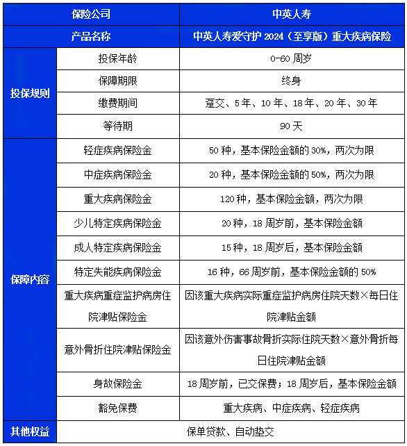 中英人寿爱守护2024(至享版)重疾险怎么样?产品优点+条款